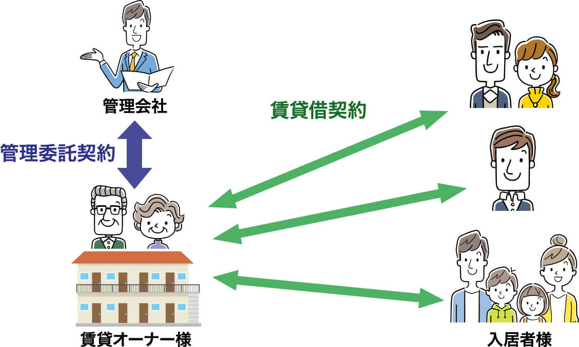 管理委託契約