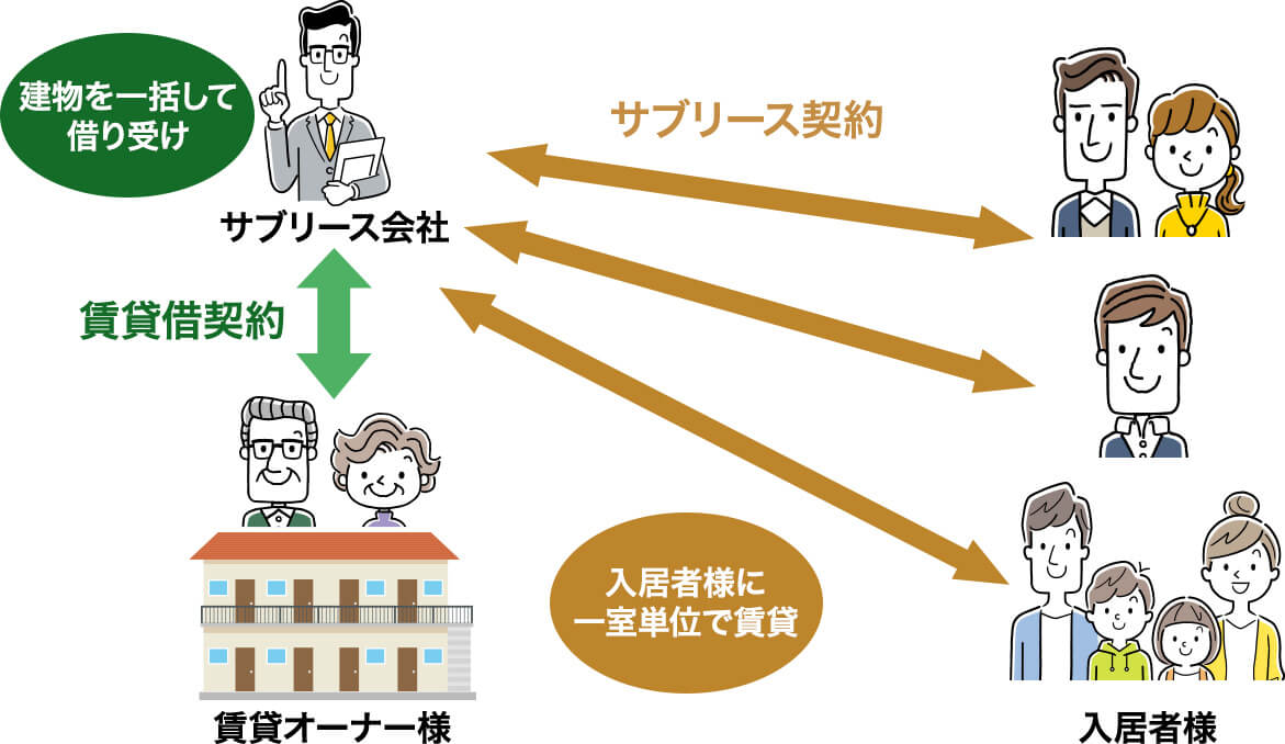 サブリース