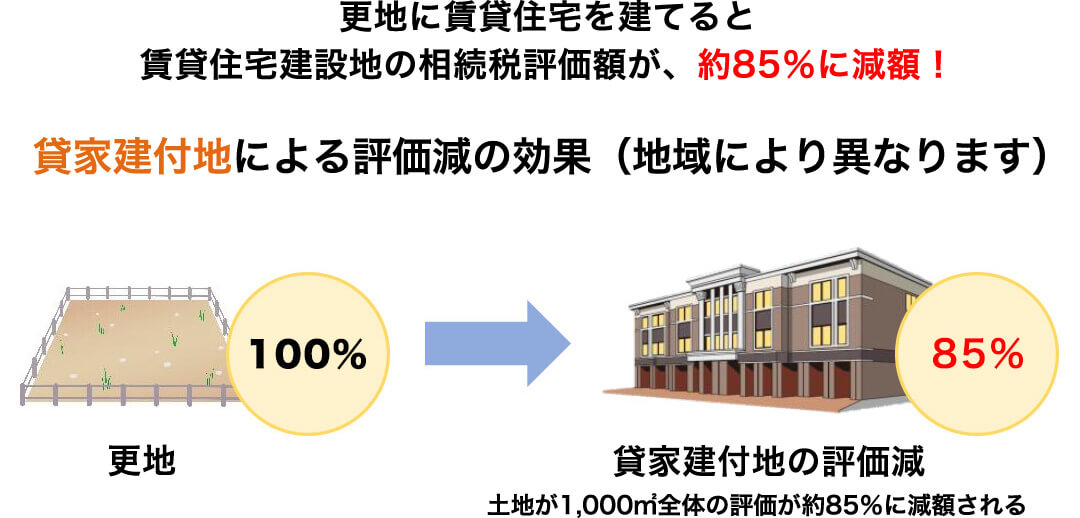 賃貸物件（土地・建物）の相続税評価額