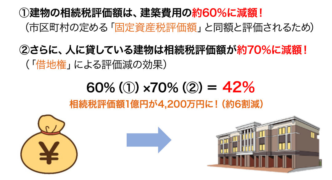 賃貸物件（土地・建物）の相続税評価額