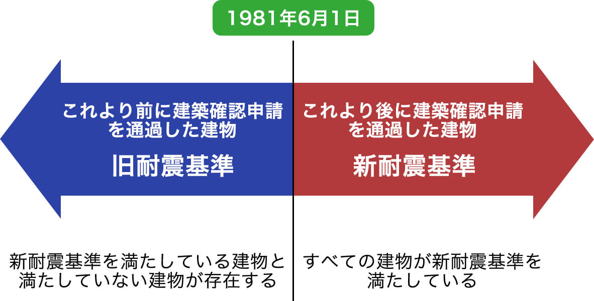 耐震基準