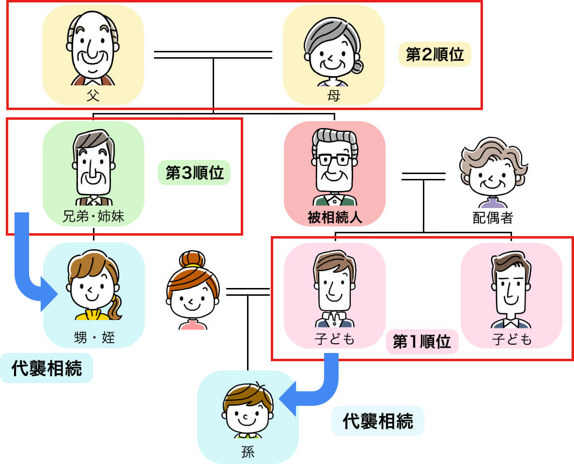 法定相続と代襲相続の仕組み