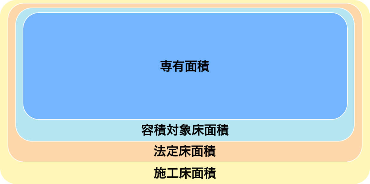 面積ごとの包含関係図