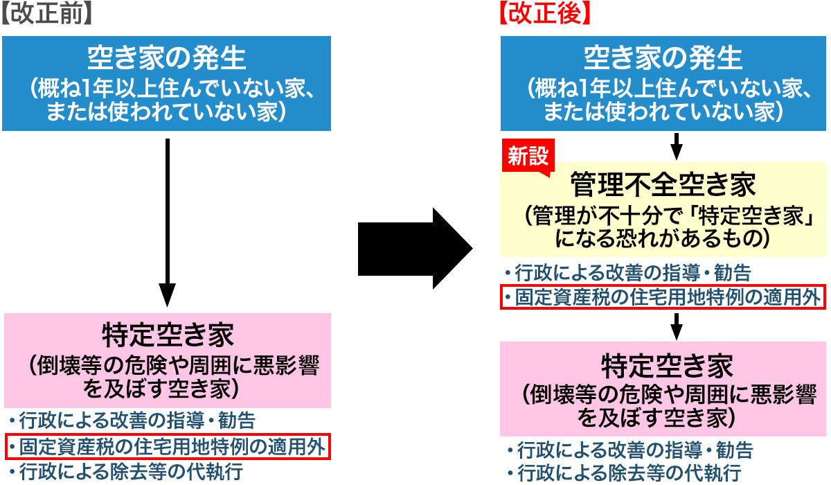 空家等対策特別措置法の改正について