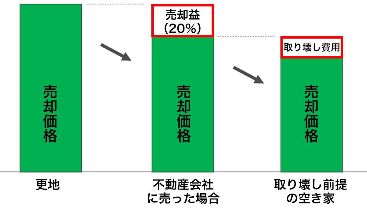 不動産会社に売った場合の取り壊し前提の空き家の価格