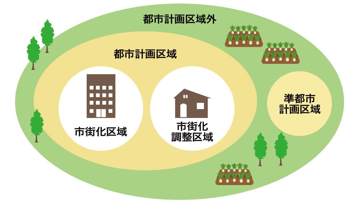 市街化調整区域とは