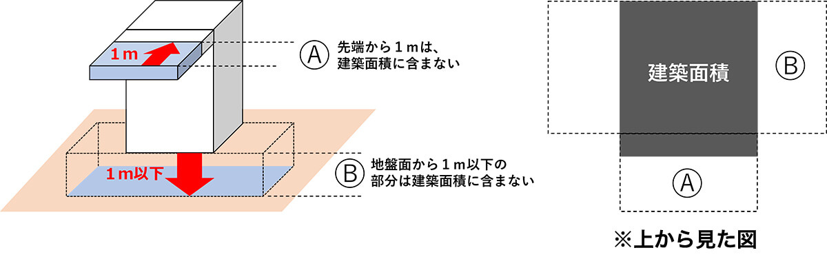 主要な建物と一体の部分