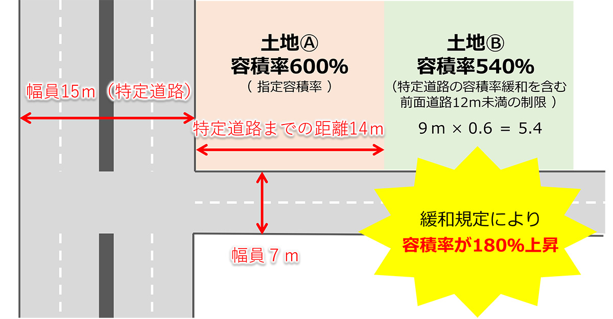 緩和規定