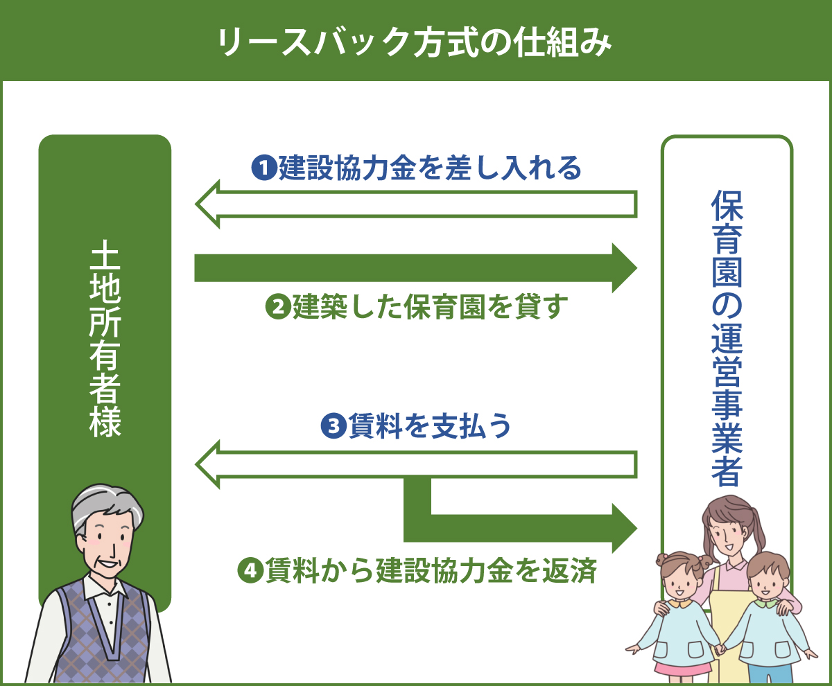 リースバック方式
