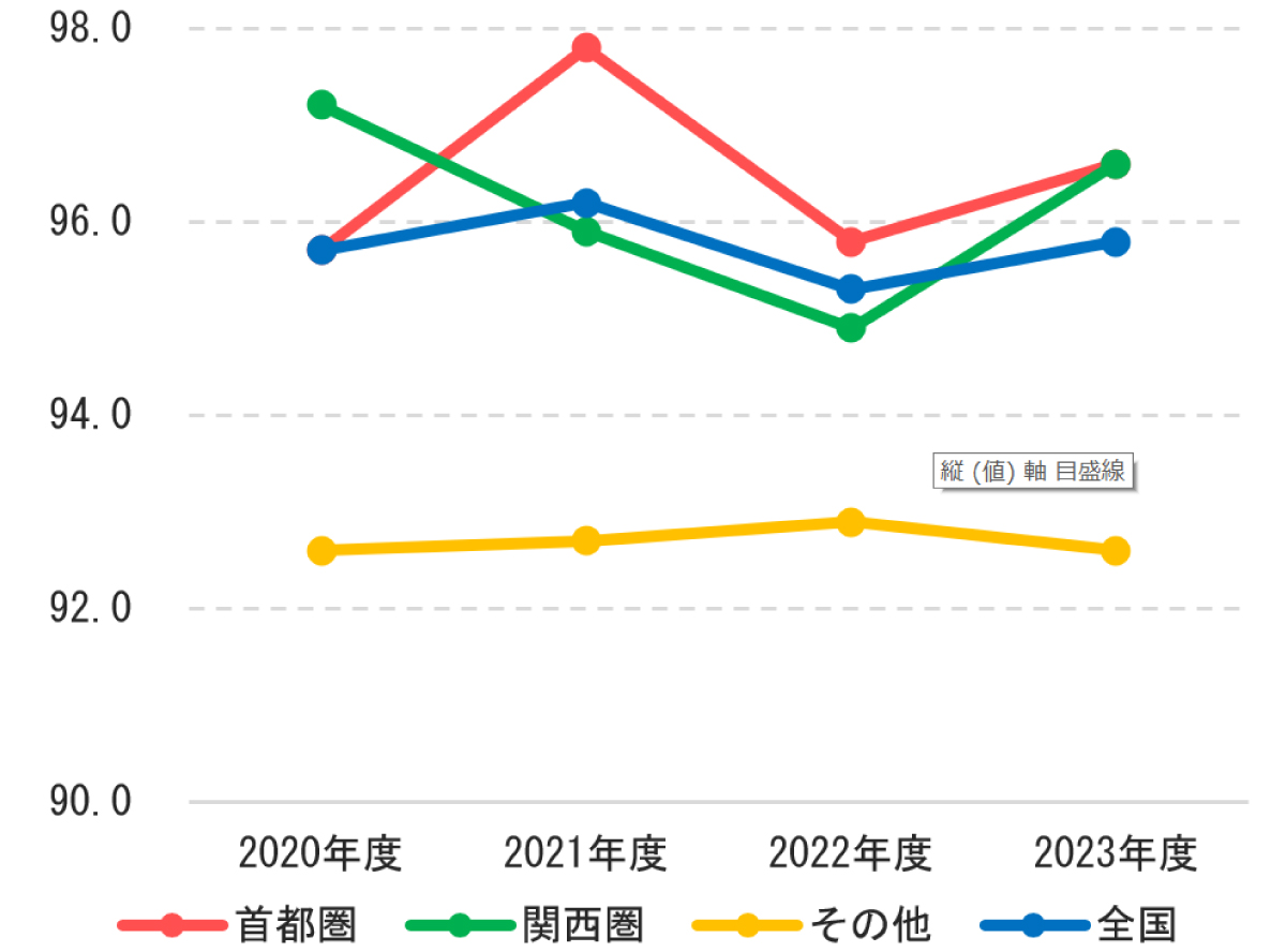 全国の入居率の推移