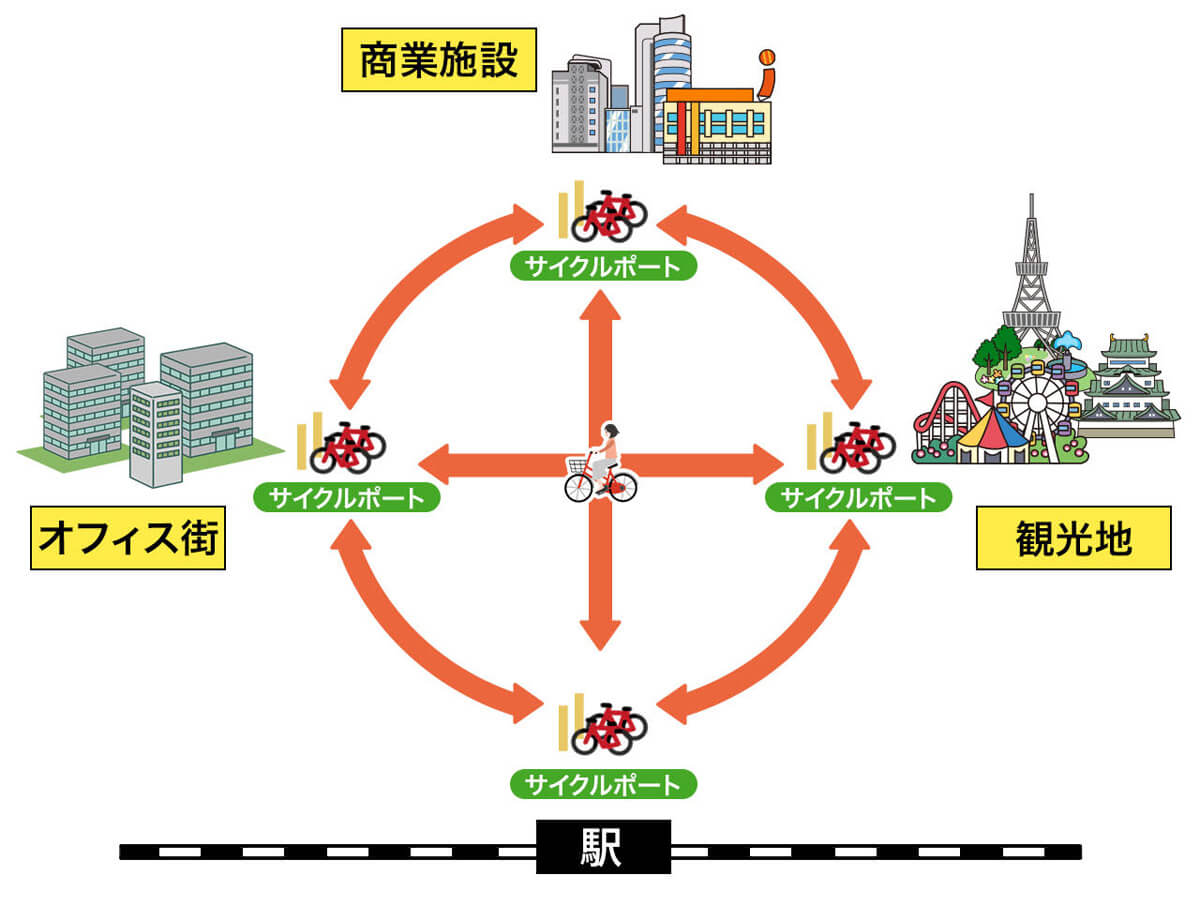 土地活用で行うシェアサイクル事業とは