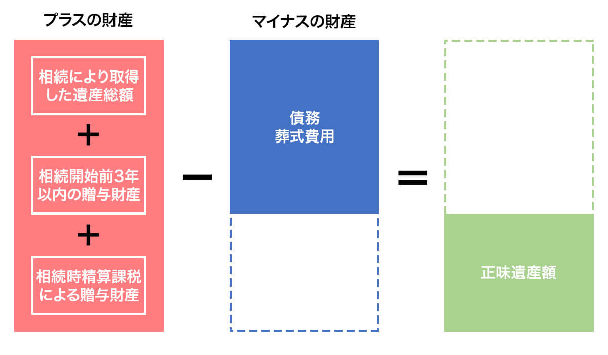 正味遺産額の計算方法