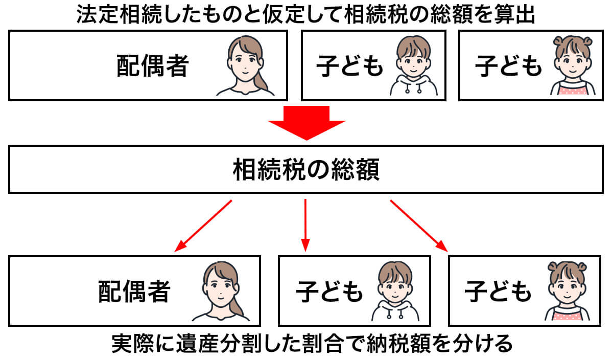 相続人ごとの相続税の課税額を確認する