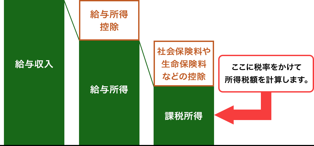 給与収入に所得税が課税される仕組み