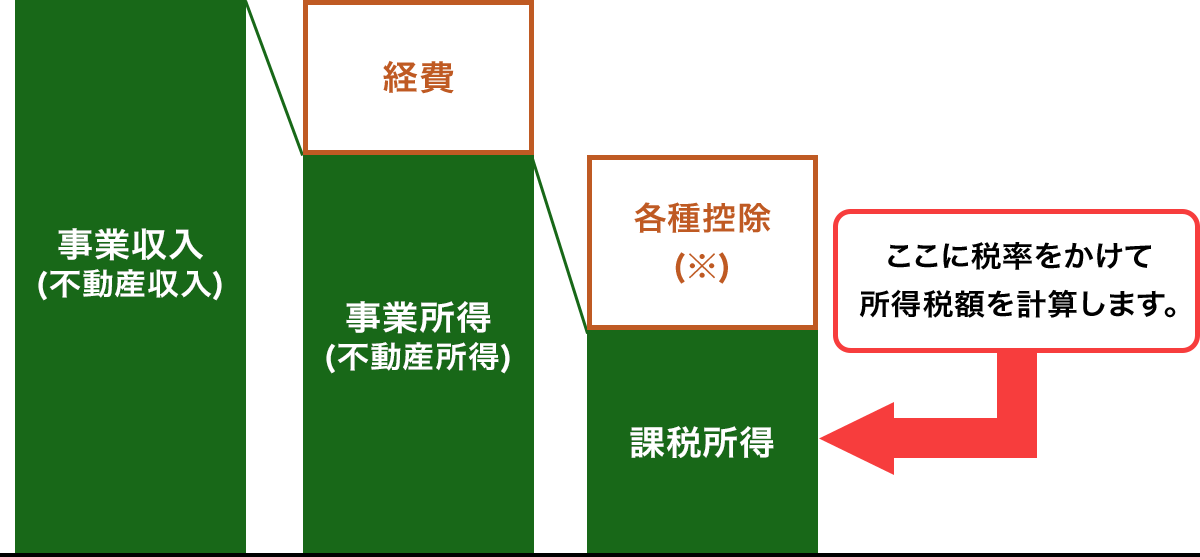 事業収入（不動産収入）に所得税が課税される仕組み