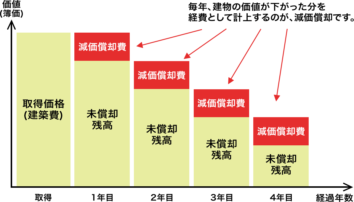 減価償却費の計上イメージ