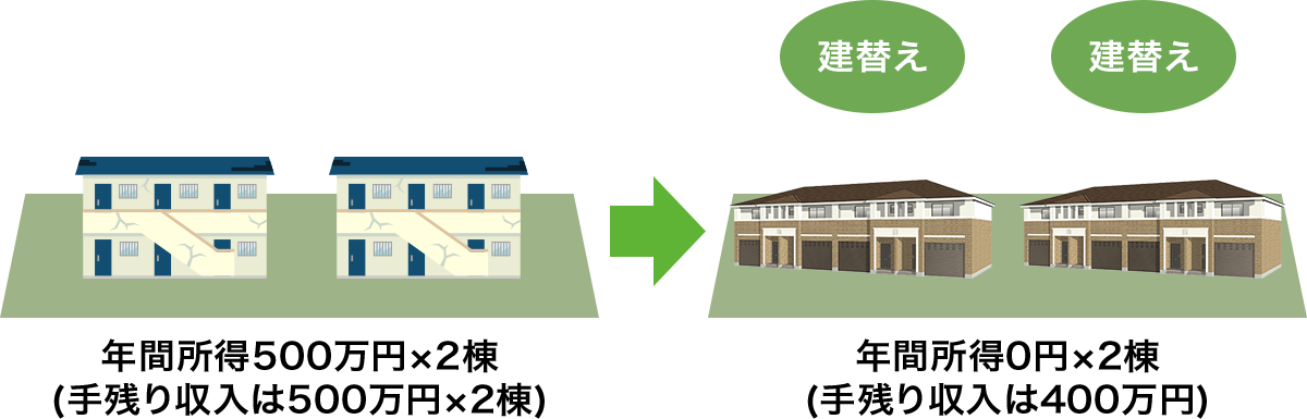 老朽化アパート2棟を、新築アパートに建替えた場合