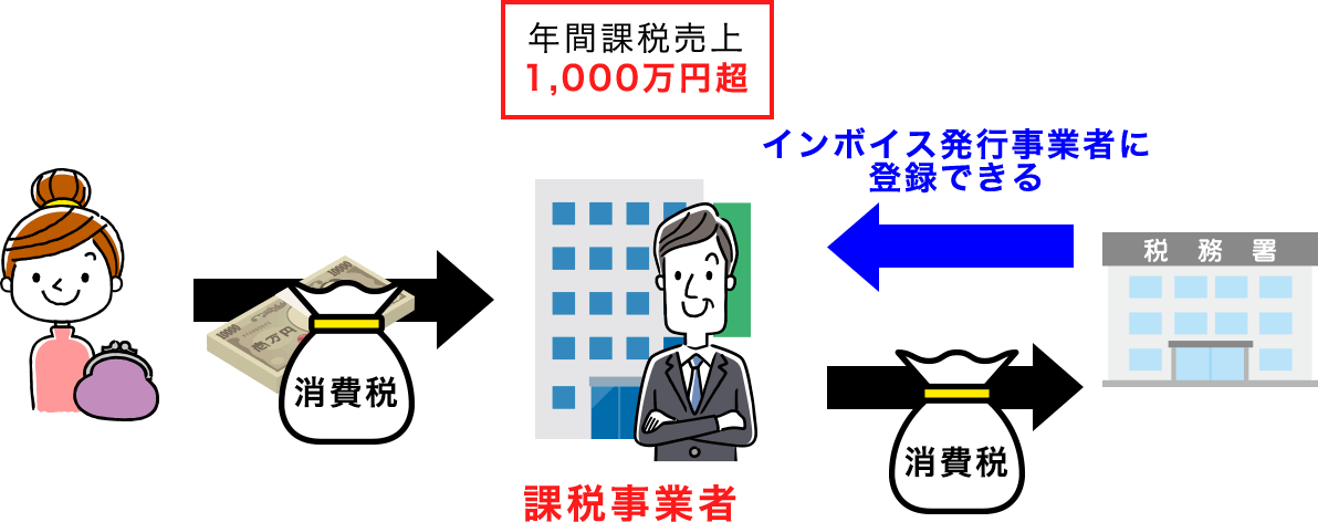 課税事業者