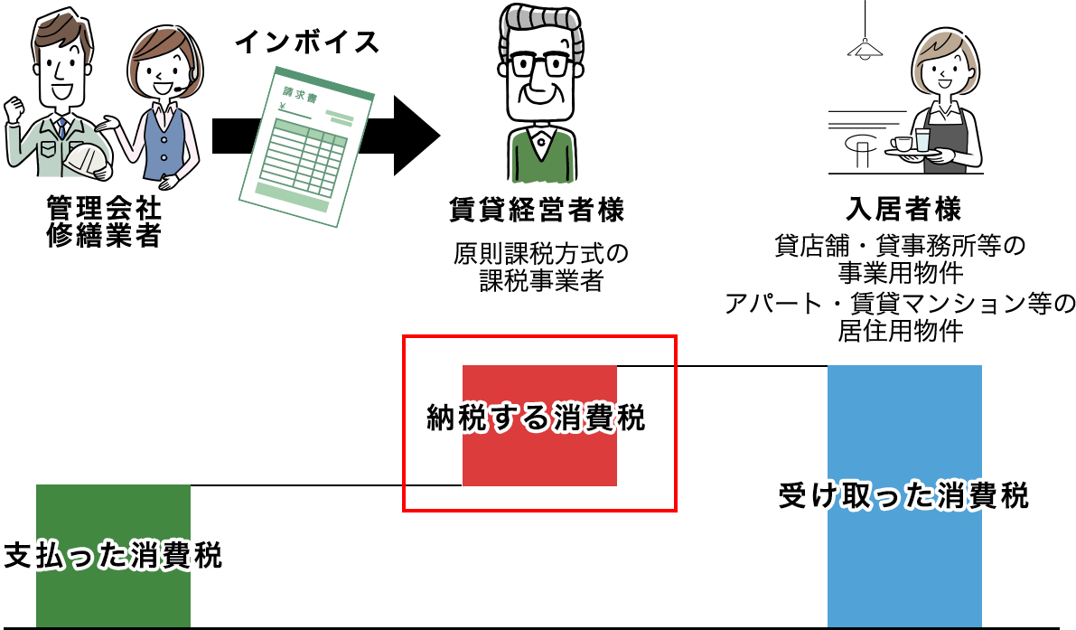 賃貸経営者様がインボイスを受け取れる場合