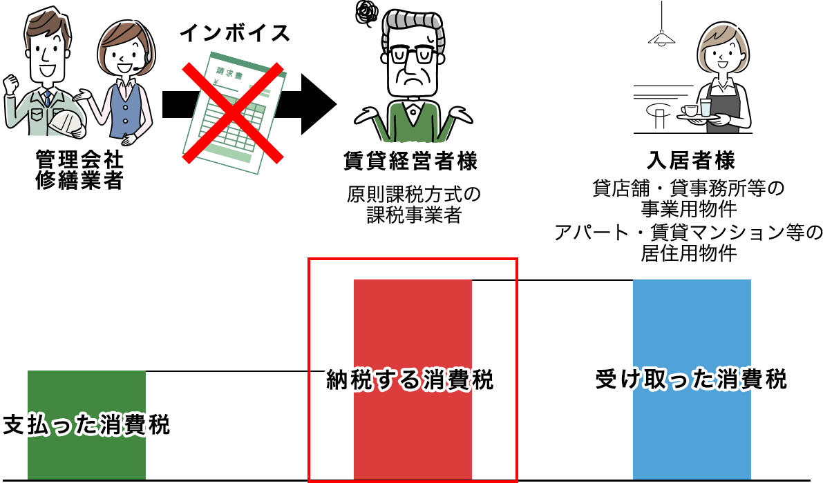 賃貸経営者様がインボイスを受け取れない場合