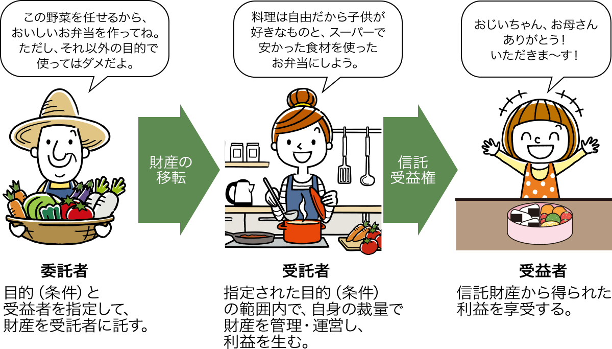 信託契約（委託者・受託者・受益者）の構造