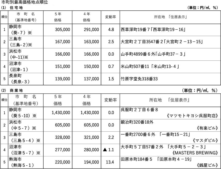 静岡県地価調査の価格