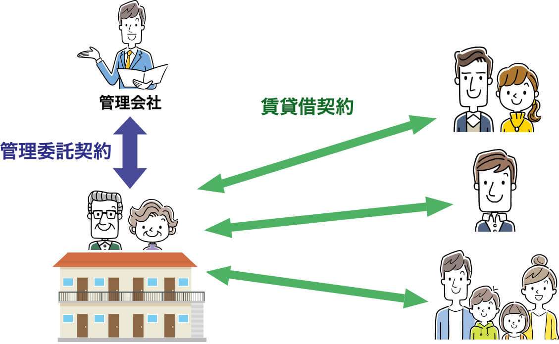 管理委託契約