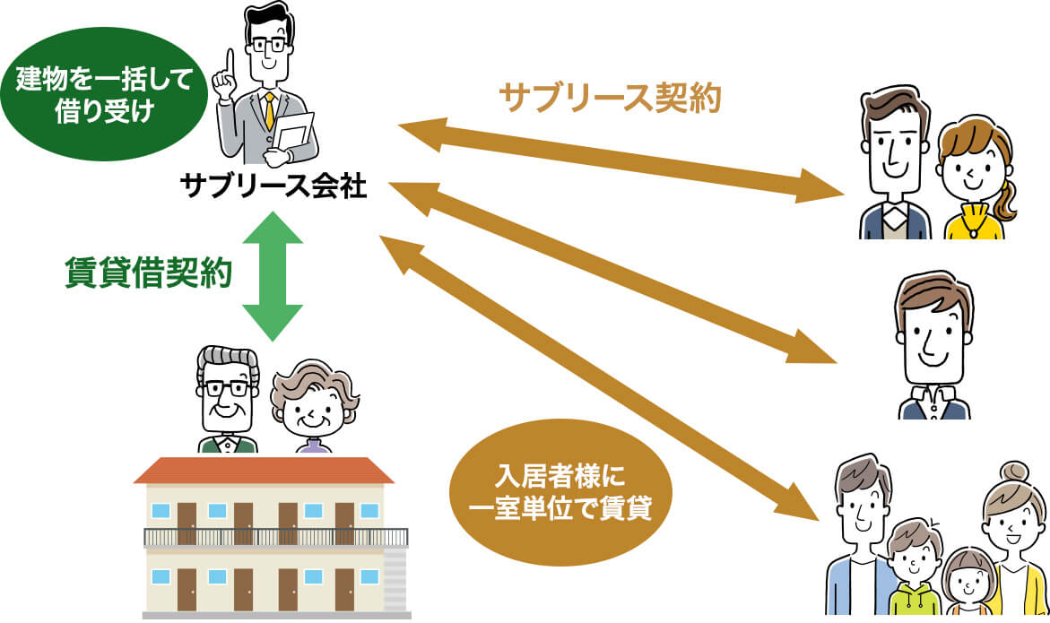 サブリース
