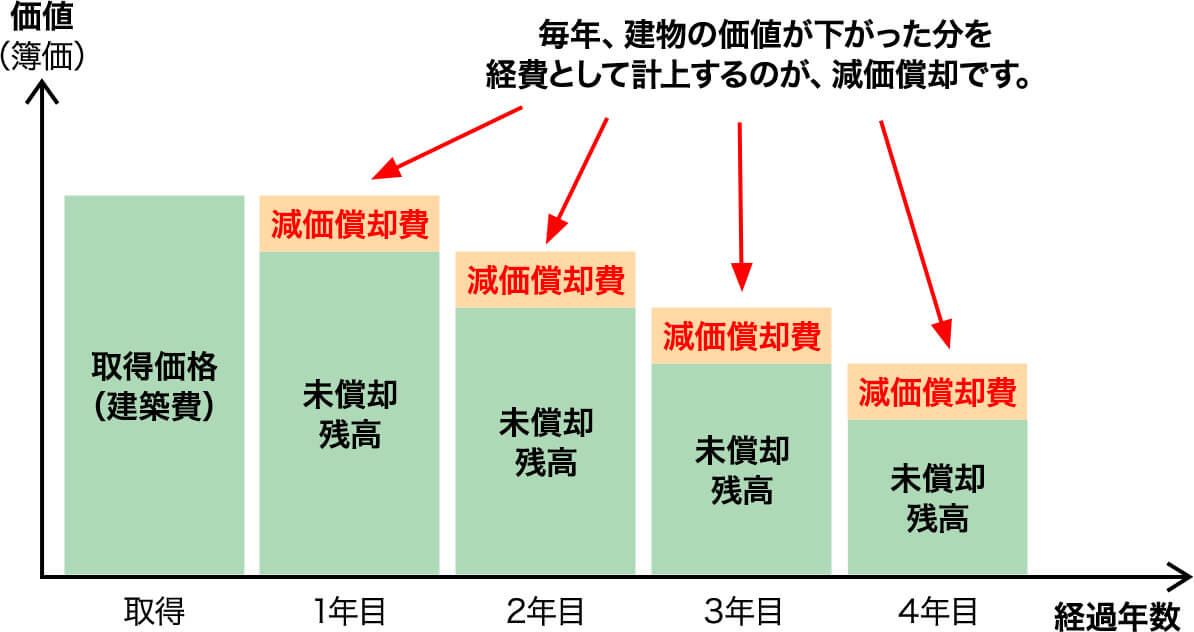 減価償却費